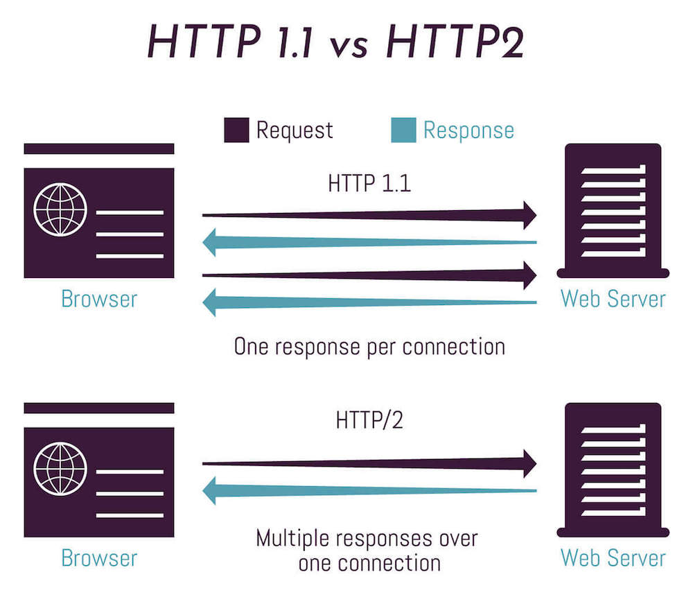HTTP 1.1 vs HTTP/2 graphic showing multiple connections vs a single connection.